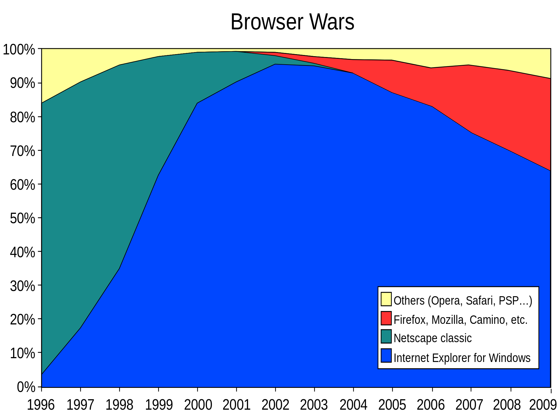 The first browser war