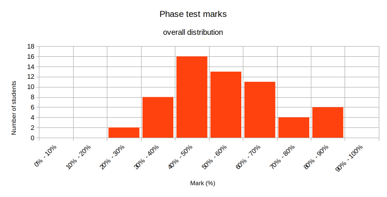phase test results