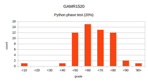 phase test results 2023/24