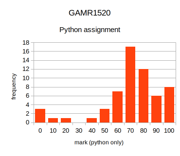 python assignment